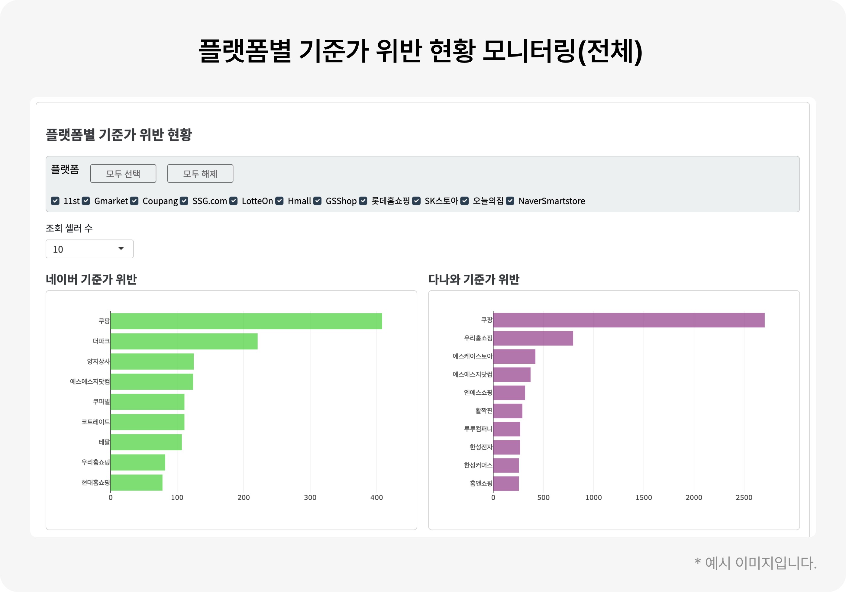 플랫폼별 기준가 위반 현황 모니터링 그래프 Platform-wise price violation monitoring status