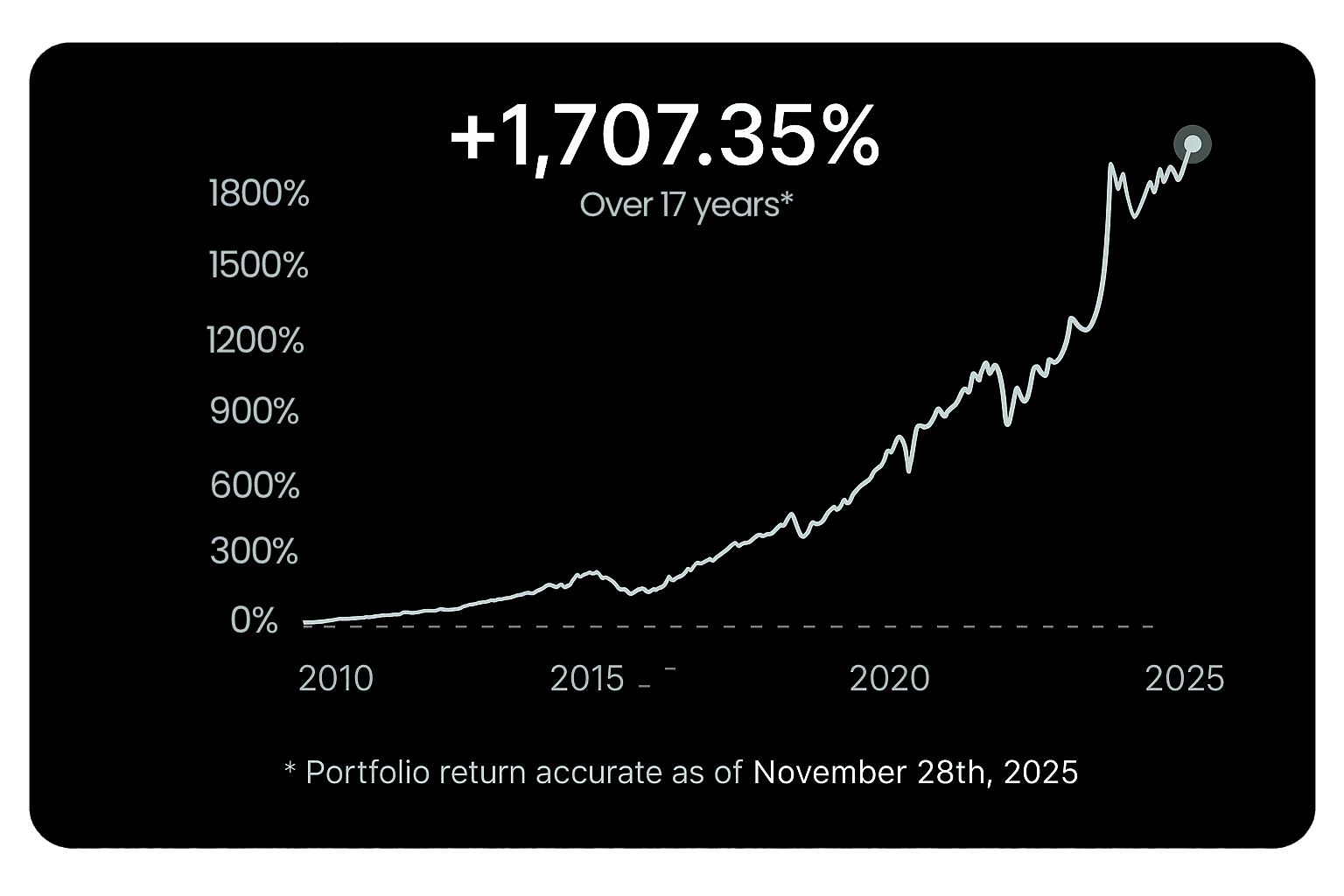 Graph showing +1,584% portfolio return over 16 years. Accurate as of December 6th,2024