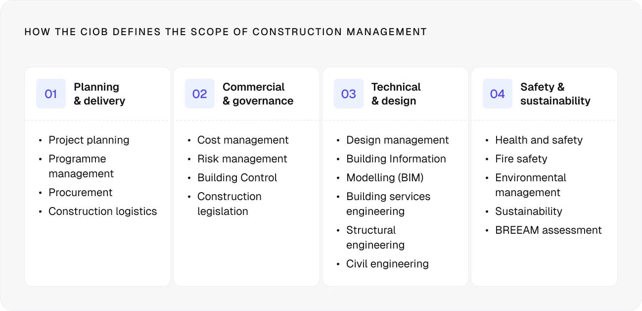 CIOB defines steps