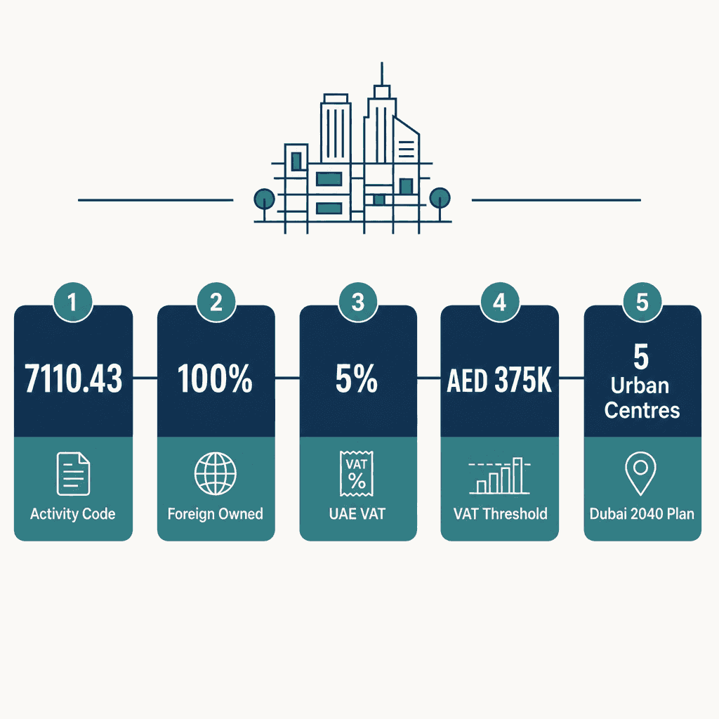 Infographic: How to Get a Urban Planning Engineering Services Business License in Dubai
