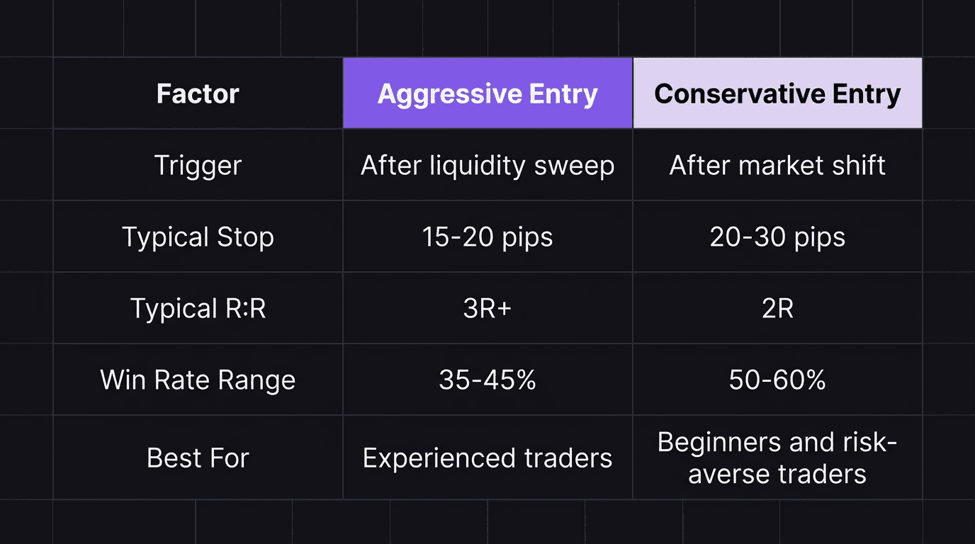Comparison table of aggressive vs conservative entry characteristics including stop size, R:R ratio, and win rate