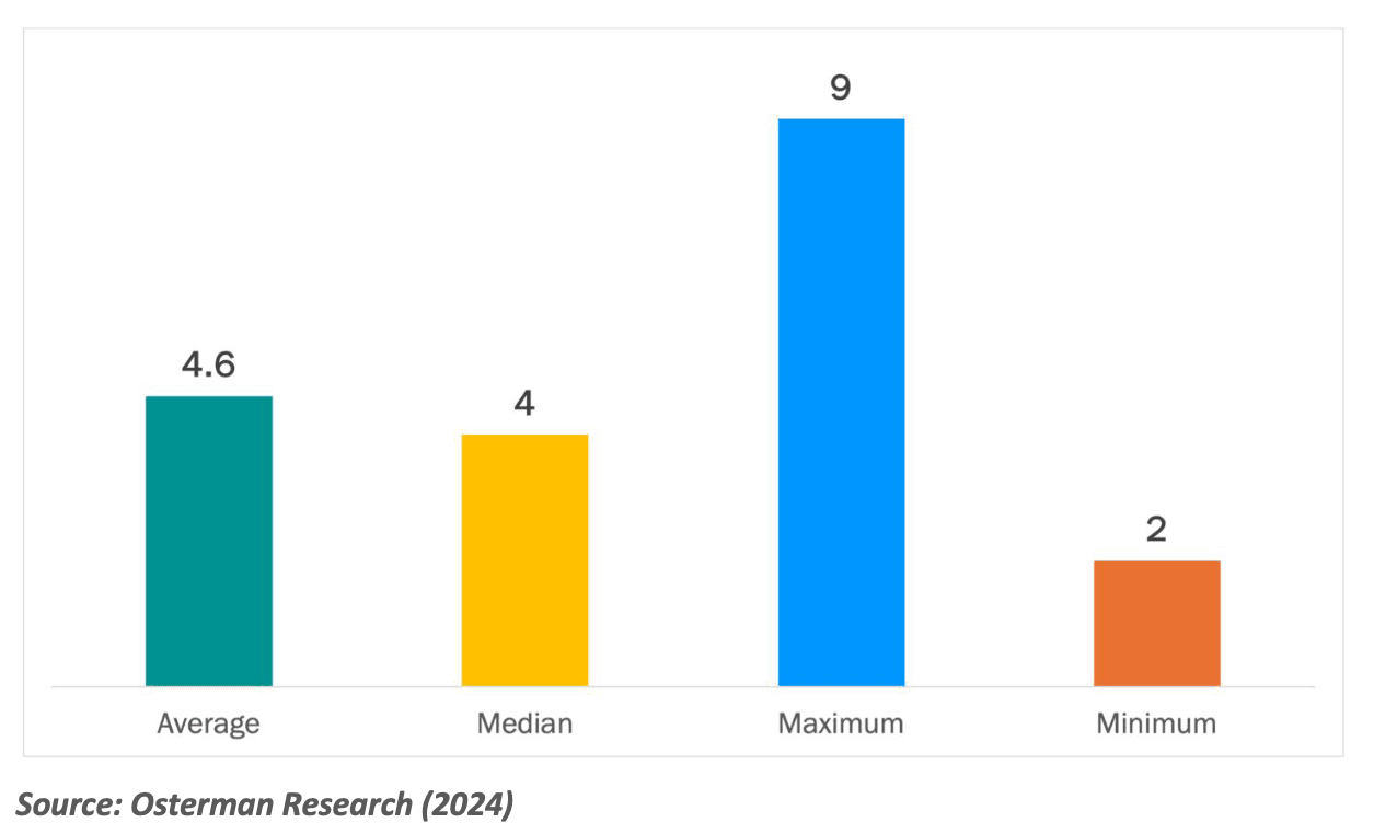 Bar chart showing employees involved in a security incident: average 4.6, median 4, maximum 9, and minimum 2, from Osterman Research.