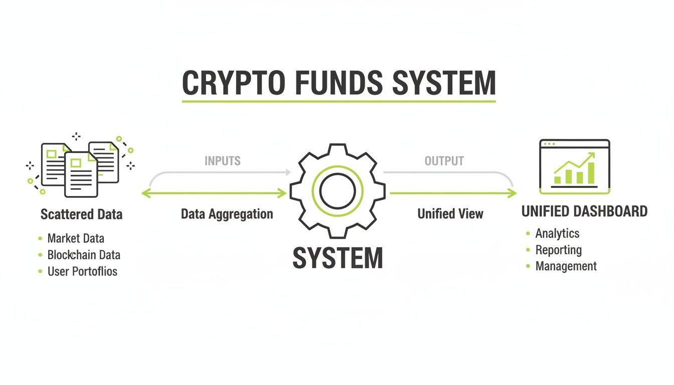 Diagram of a crypto funds system, showing data aggregation, system processing, and a unified dashboard for management.