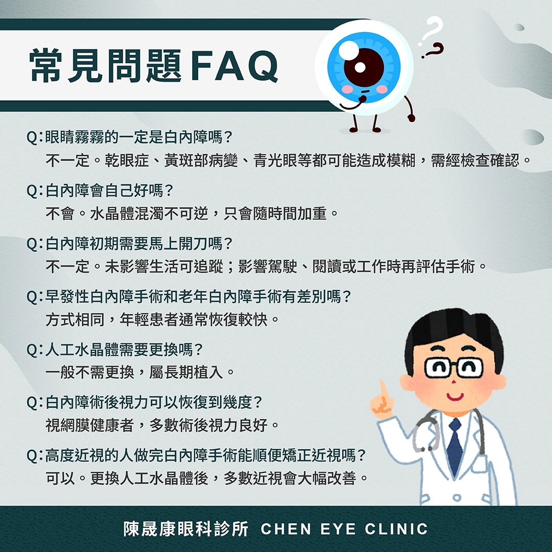 Q:眼睛霧霧的一定是白內障嗎? 不一定。視力模糊的原因包括乾眼症、黃斑部病變、玻璃體混濁(飛蚊症加重)、青光眼等。需透過裂隙燈、眼底檢查、視力評估等方式確認。 Q:白內障會自己好嗎? 不會。水晶體一旦混濁便不可逆,只會隨時間加重,無法自行恢復透明。 Q:白內障初期需要馬上開刀嗎? 不一定。初期若尚未影響日常生活,可定期追蹤觀察;當視力影響到駕駛、閱讀或工作效率時,則建議預約檢查請醫師評估。 Q:早發性白內障手術和老年白內障手術有差別嗎? 手術方式基本相同,但年輕患者的水晶體核較軟,術後恢復通常較快。 Q:人工水晶體需要更換嗎? 標準人工水晶體屬永久性植入物,設計壽命超過 30 年,一般情況下不需更換。 Q:白內障術後視力可以恢復到幾度? 術後視力受多種因素影響,包括術前的視網膜健康狀況、黃斑部功能等。若視網膜本身無其他病變,多數患者術後裸視可達到良好程度。 Q:高度近視的人做完白內障手術能順便矯正近視嗎? 可以。術前會精密計算人工水晶體度數,多數患者在置換水晶體後,近視度數也會大幅改善甚至歸零。