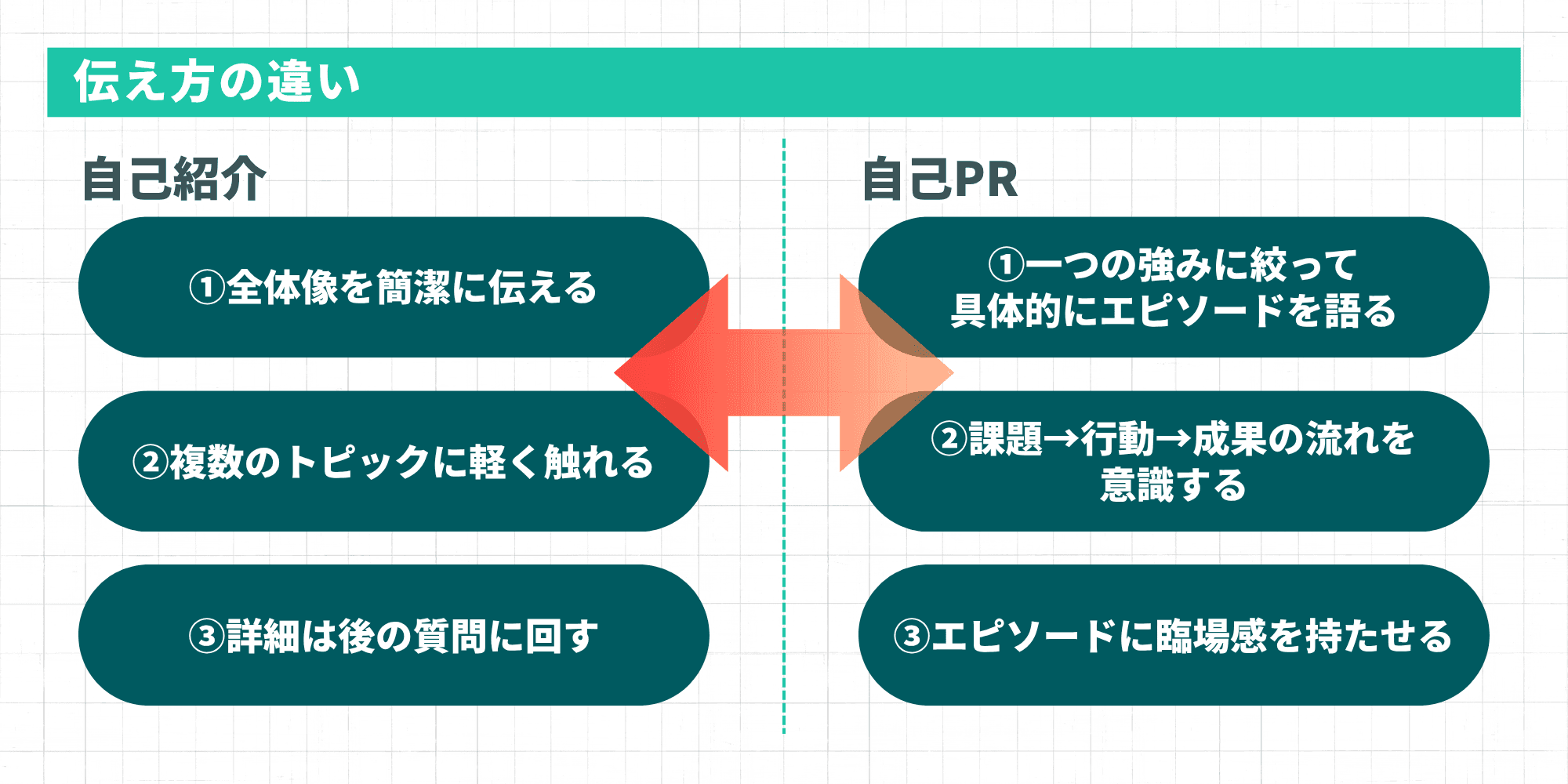 自己紹介と自己PRの伝え方の違いを3点ずつ比較した図