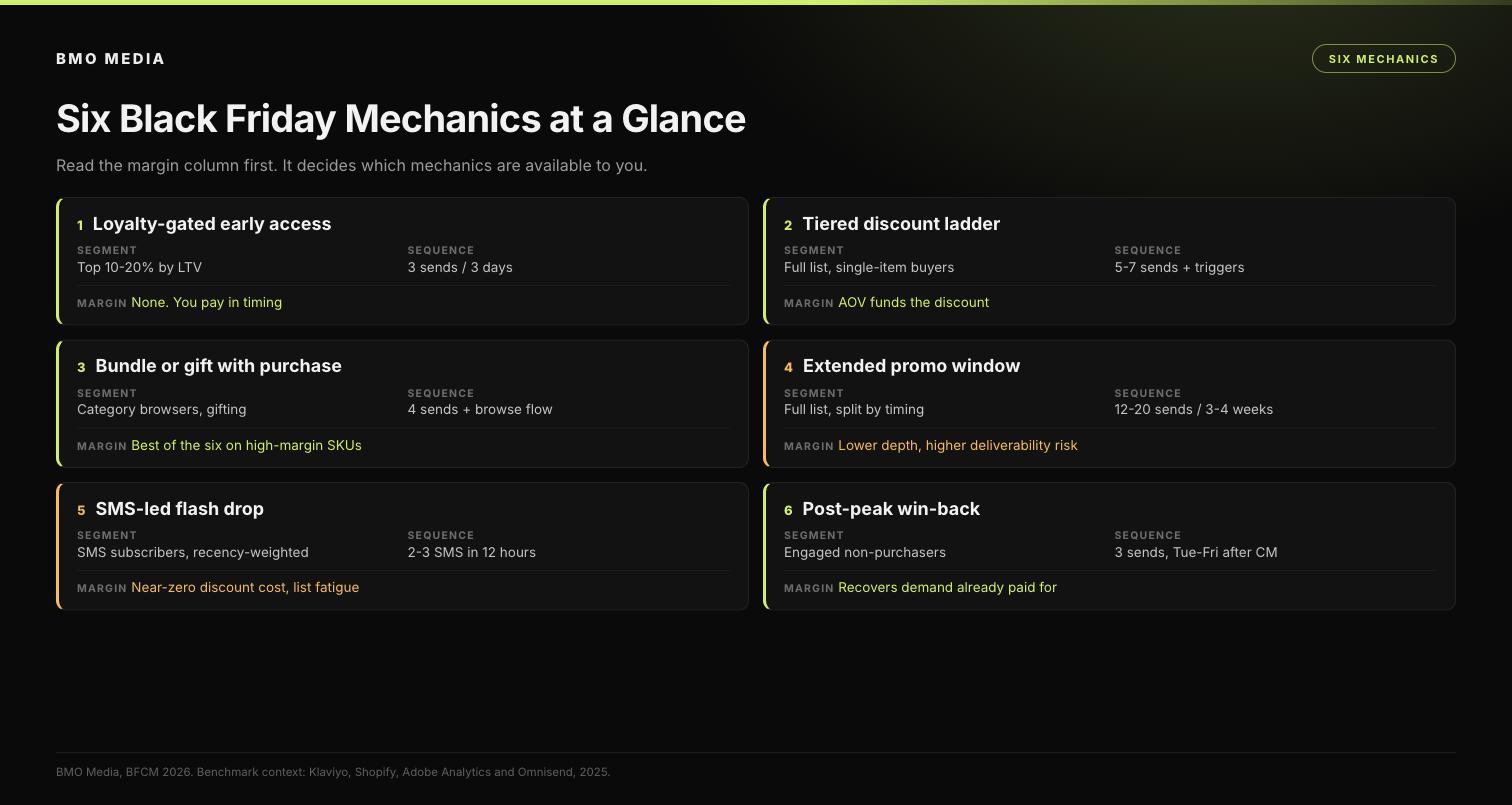 Comparison of six Black Friday campaign mechanics showing the segment each targets, its send sequence and its margin consequence