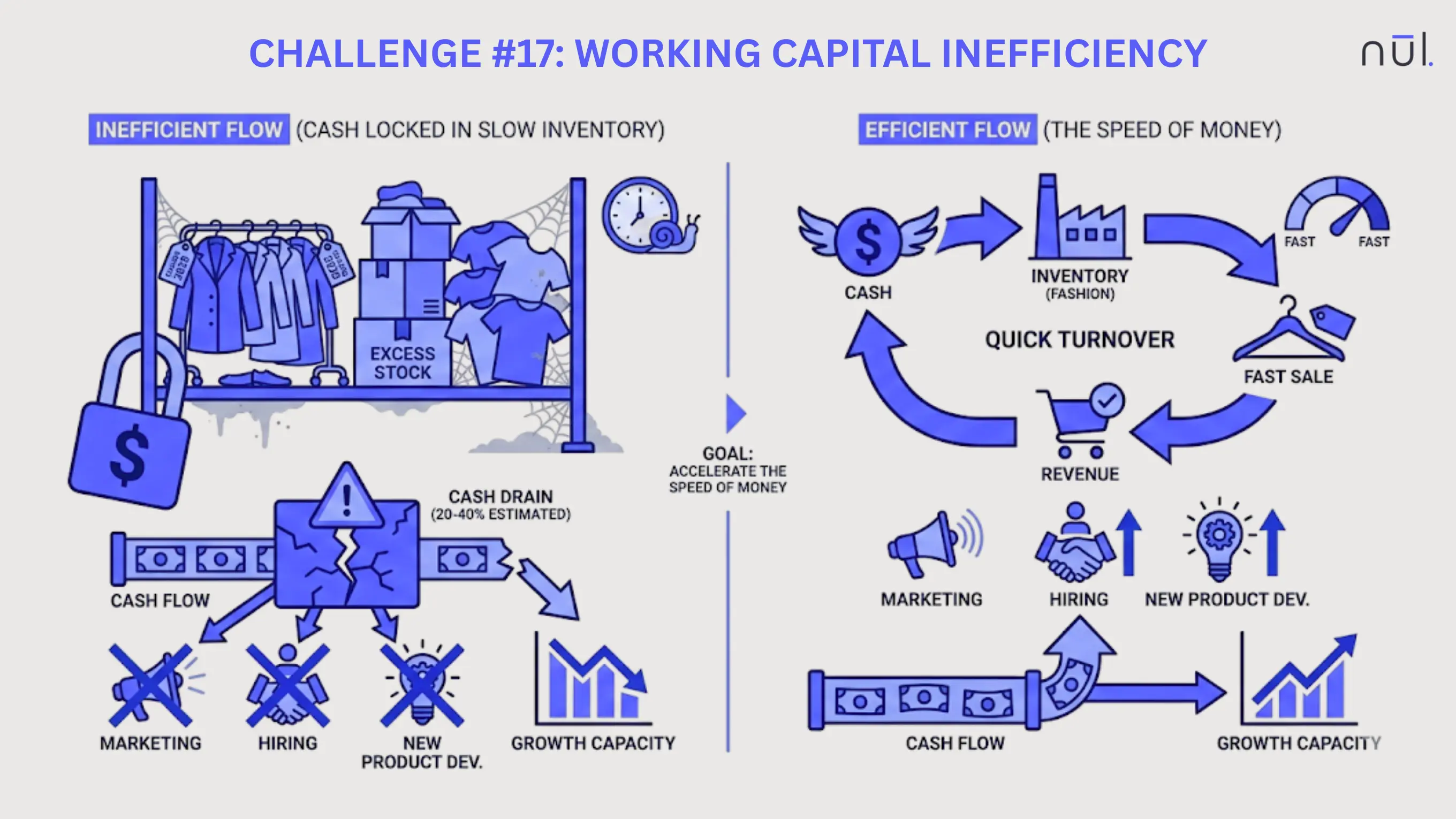 Working Capital Inefficiency