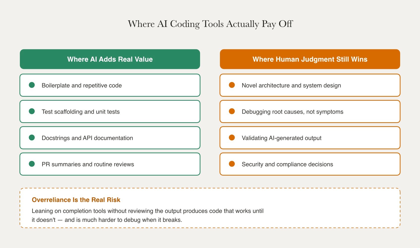 AI coding tools deliver the most value on repetitive, well-defined work like boilerplate and test scaffolding, while novel architecture, debugging, and validating output still require human judgment.