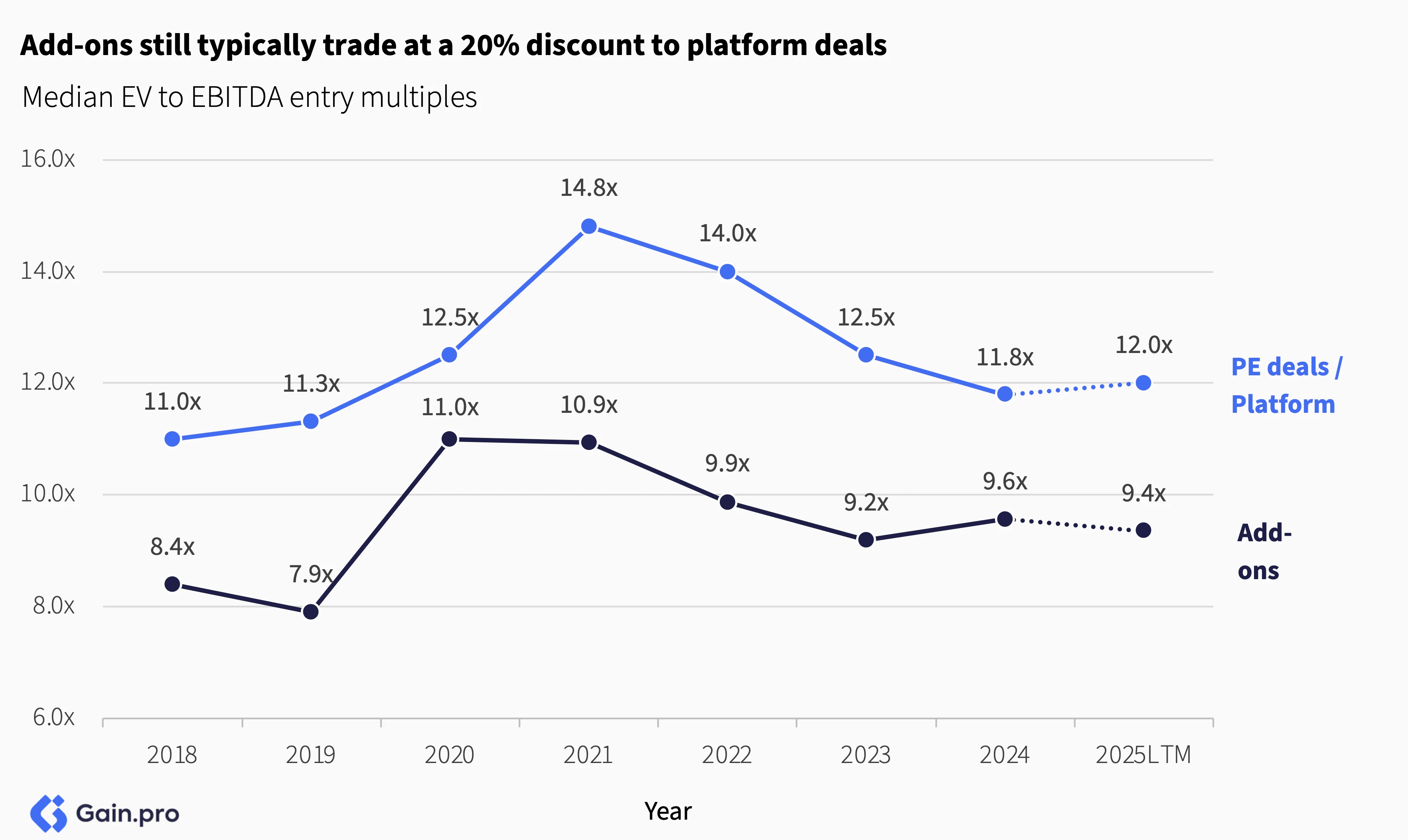 Line graph comparing PE deals/platforms and add-ons from 2018 to 2025. PE deals start at 11.0x in 2018, peak at 14.8x in 2021, then fall to 12.0x in 2025. Add-ons begin at 8.4x, rise to 11.0x in 2020, drop to 9.4x in 2025. Add-ons trade at a 20% discount.