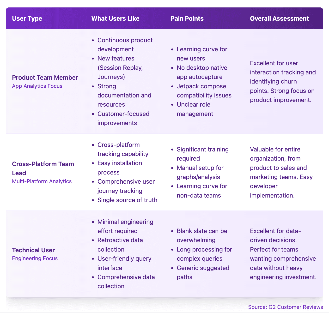 Heap reviews churn