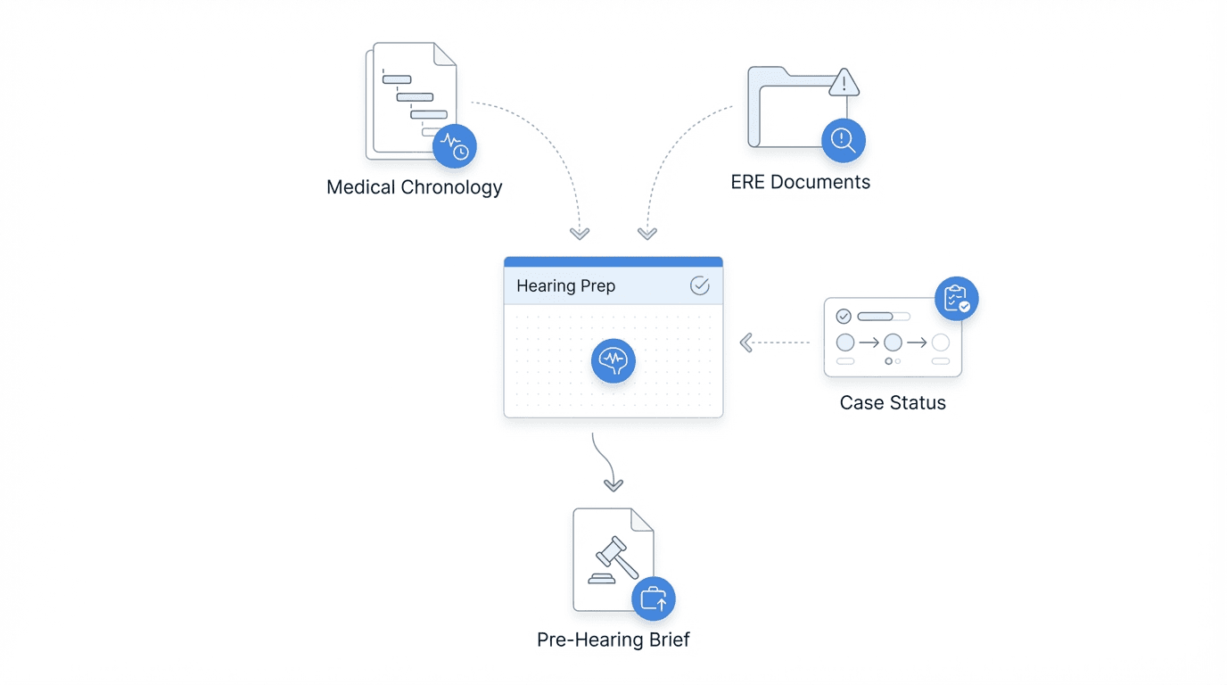 Chronicle hearing prep workflow with medical chronology, ERE documents, and case status flowing into pre-hearing brief