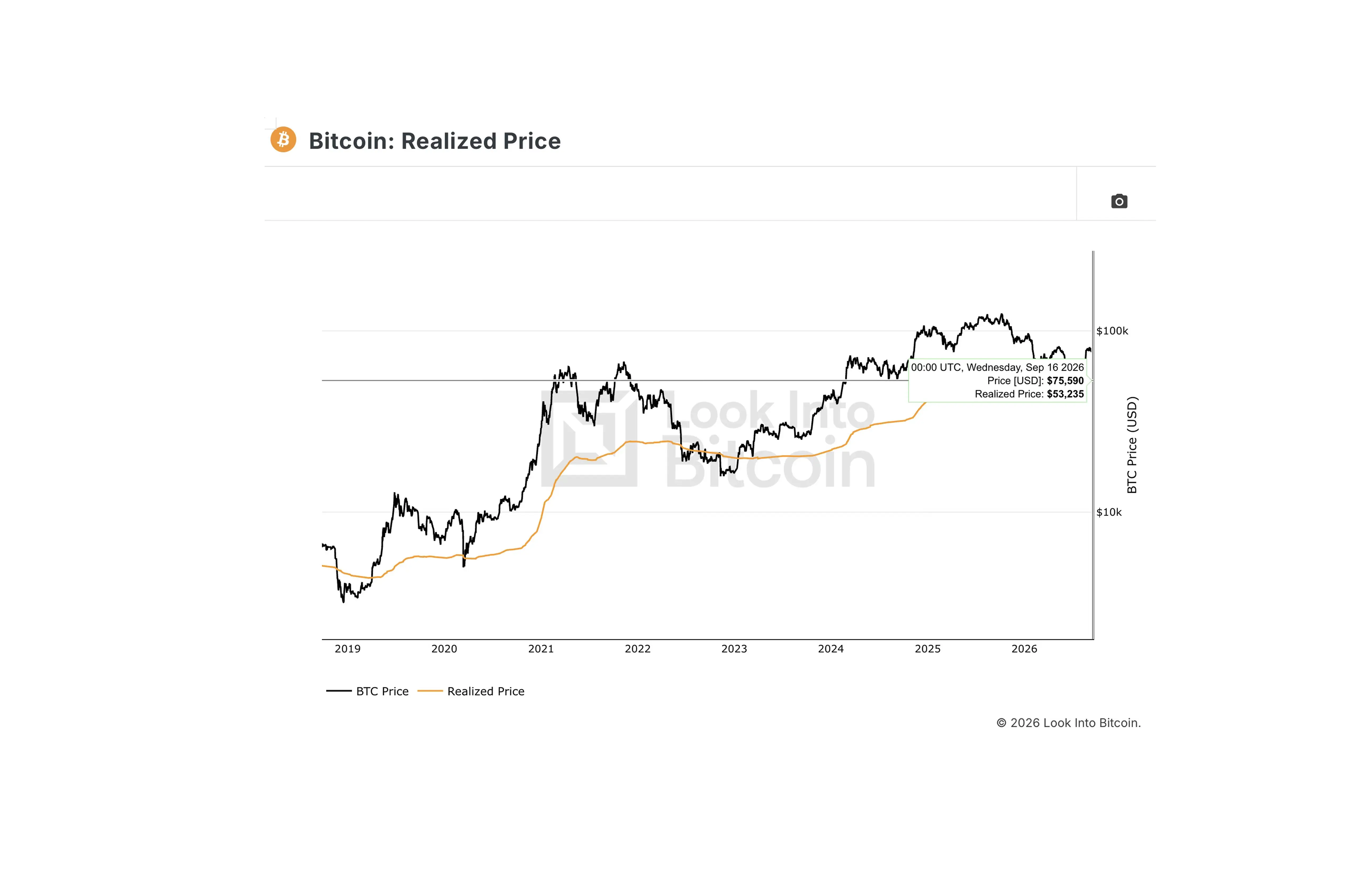 Bitcoin realised price chart showing BTC near $75,900 and realised price near $53,235 in September 2026. Source: LookIntoBitcoin.com