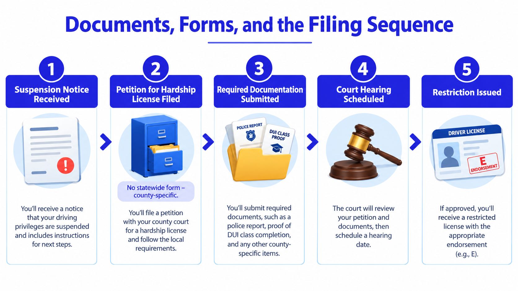 A five-step flowchart illustrating the legal process for obtaining a Florida hardship license after a suspension notice.
