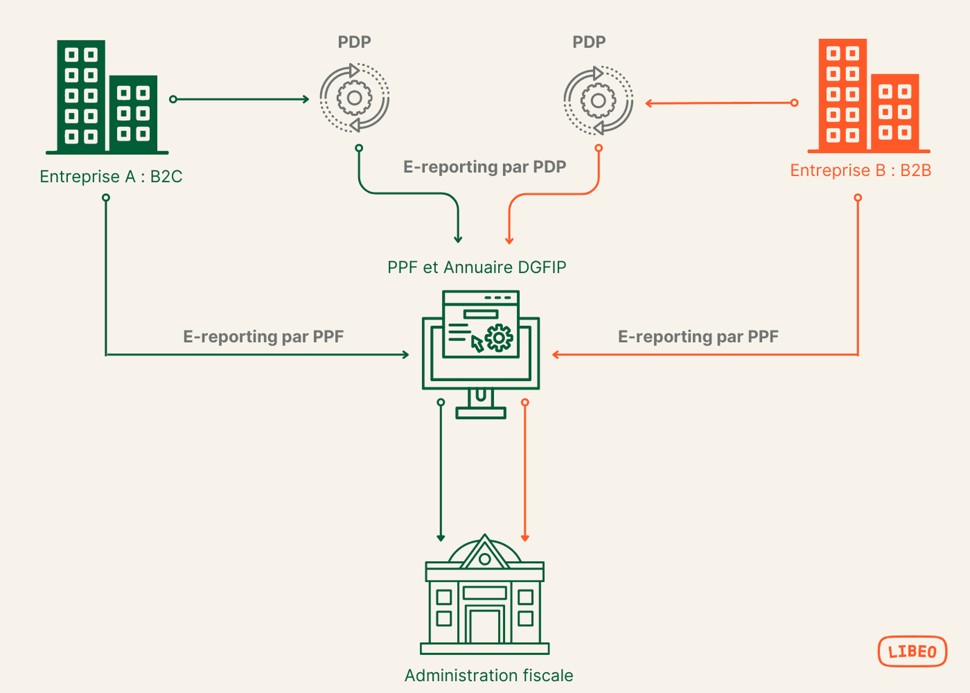 E-reporting et facture électronique