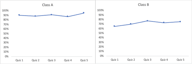hypothetical data from two classes_class a_class b_quizzes_figure 1