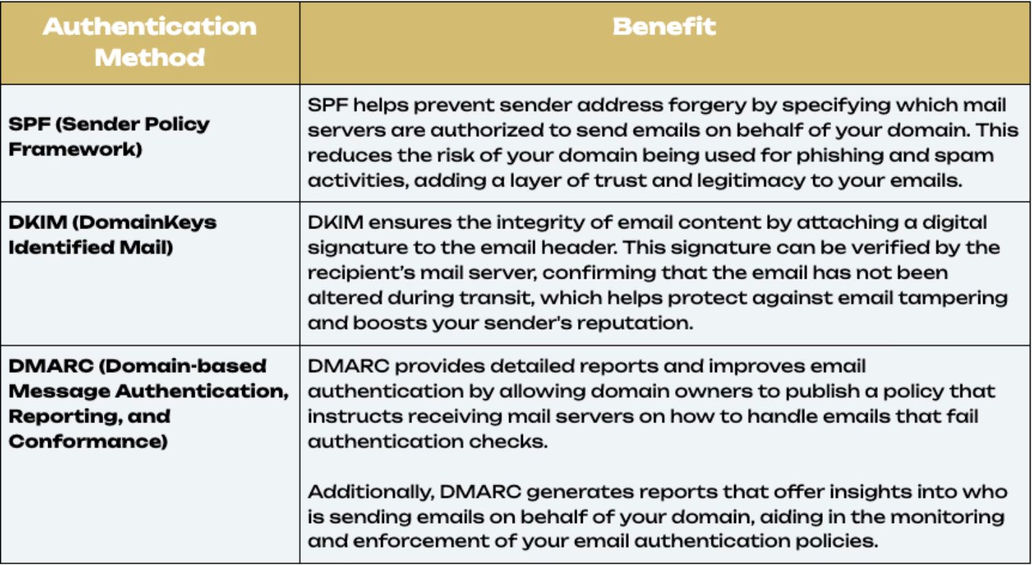 Benefits of Authentication.jpeg – Table outlining the benefits of email authentication methods (SPF, DKIM, and DMARC) for improving sender reputation and email deliverability.