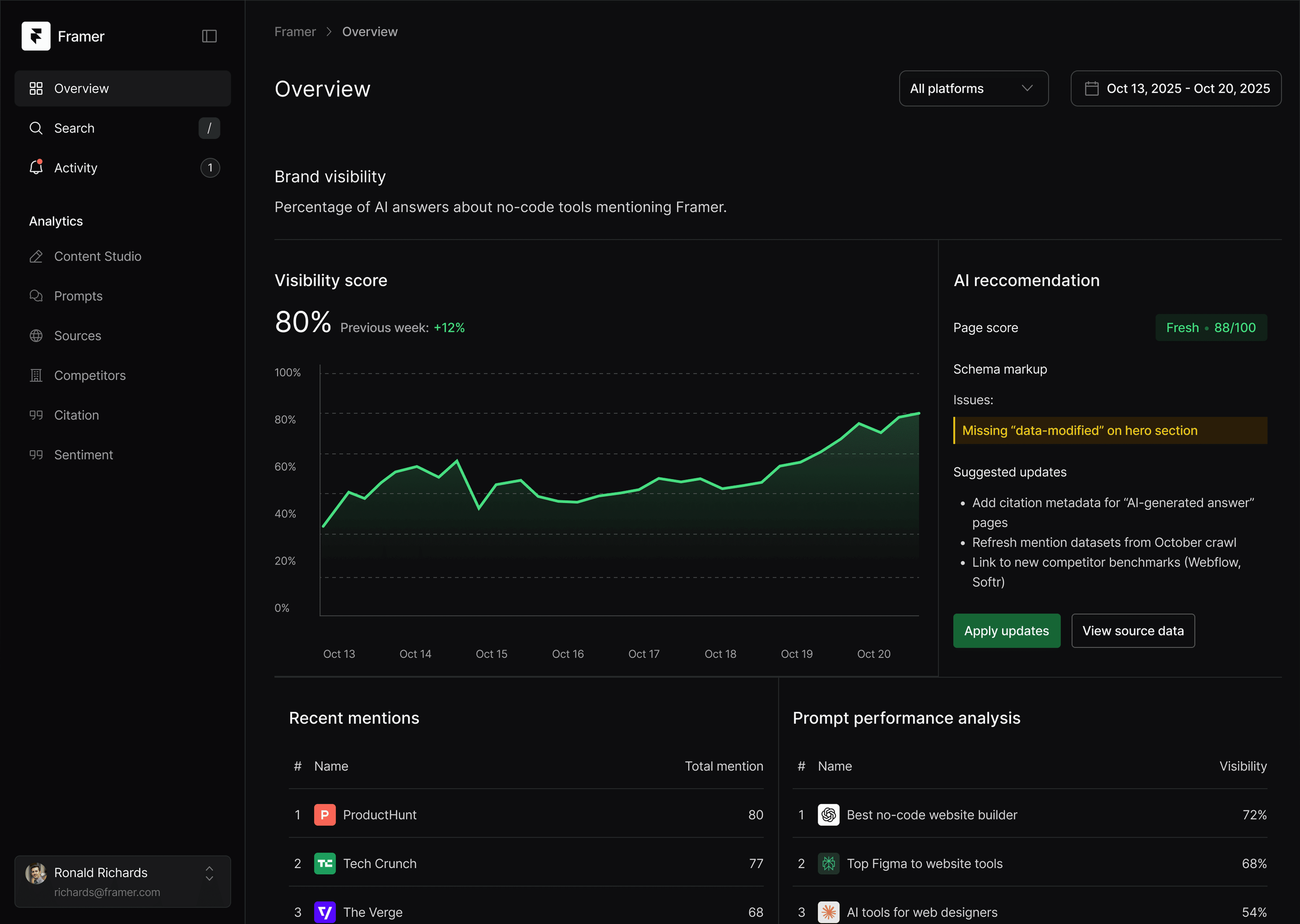 Dashboard visualization for Wrodium