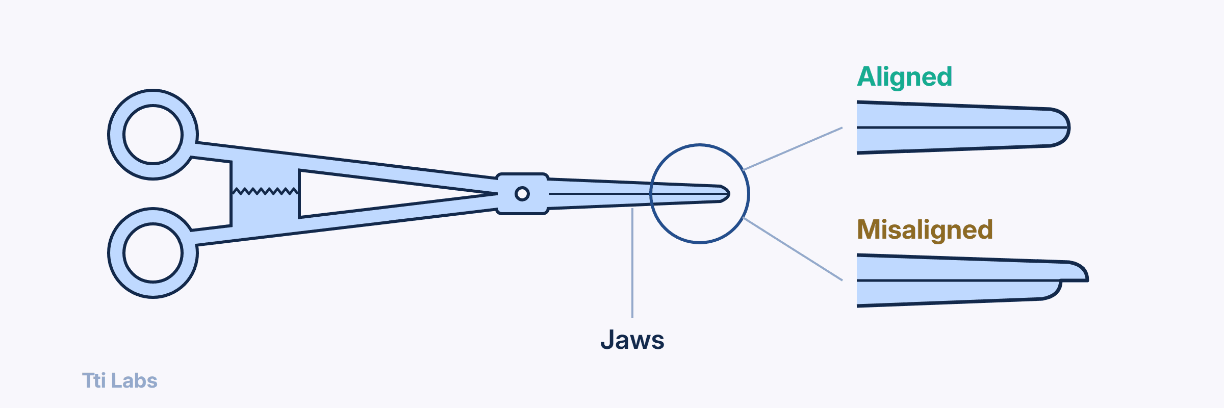 Line drawing of closed hemostatic forceps. The jaw tips are magnified twice: aligned, where both jaws end together, and misaligned, where the upper jaw runs past the lower one.