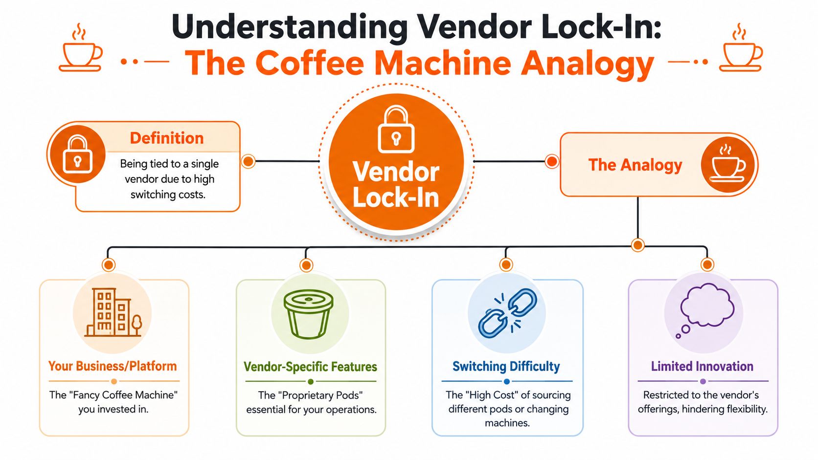 A diagram explaining vendor lock-in using a coffee machine analogy to illustrate business and technology dependency.