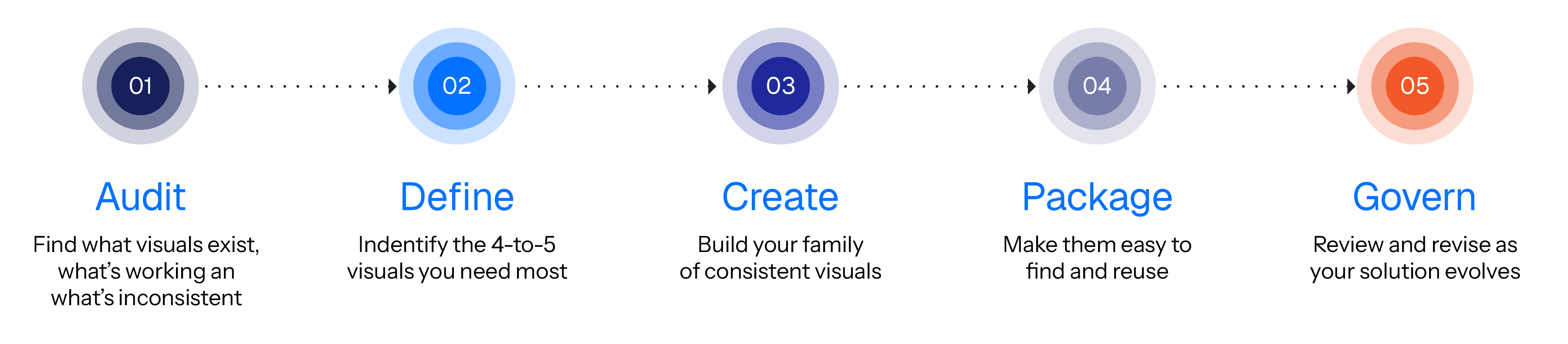 Visual Description: How to build your visual library framework – five simple steps to creating a family of consistent visuals to support your buyer understanding&nbsp;&nbsp;