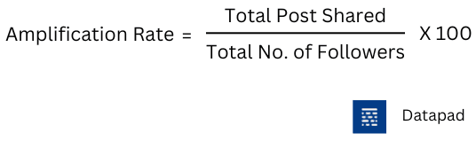 amplification rate formula 