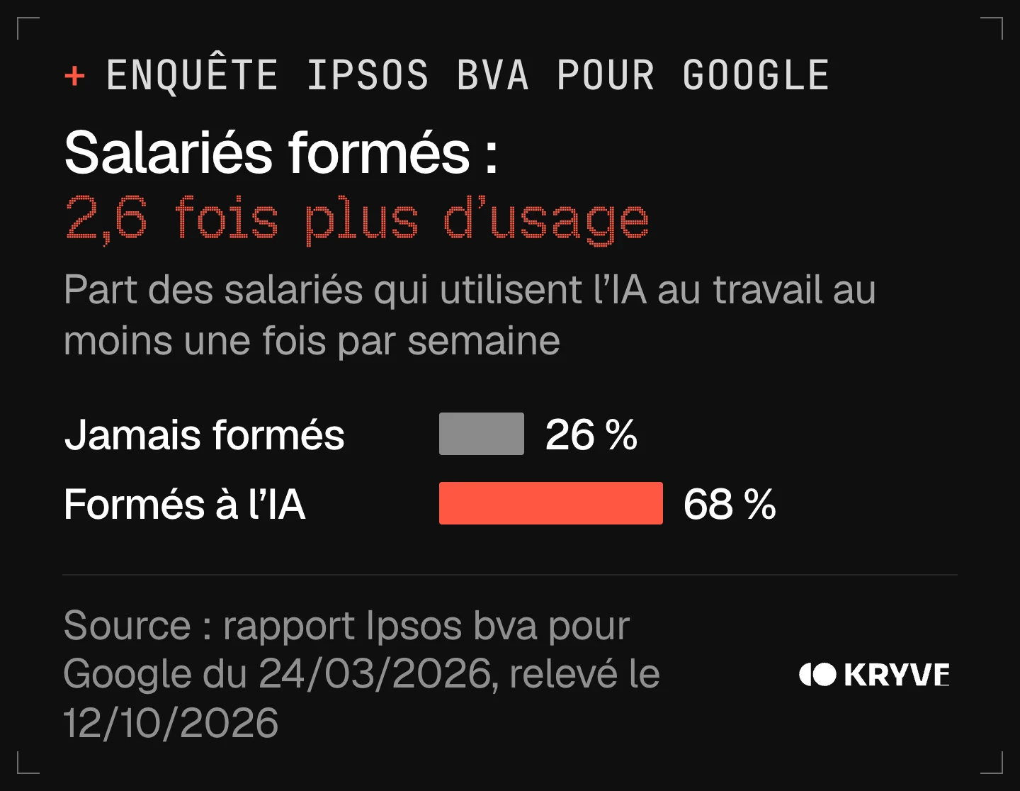 Graphique : apprendre l'IA change l'usage, 68 % des salariés formés utilisent l'IA chaque semaine contre 26 % des jamais formés, selon Ipsos bva pour Google