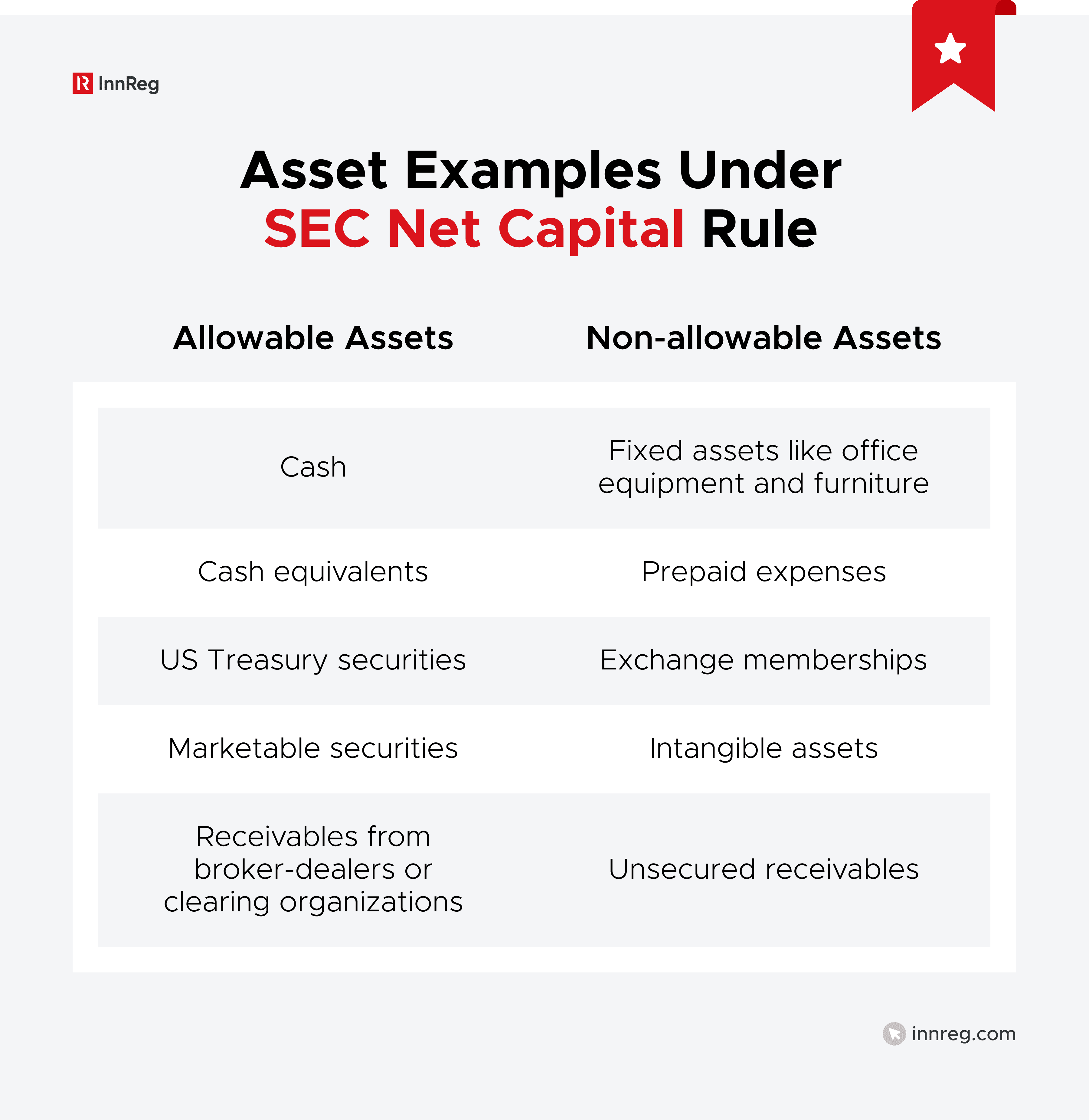 Asset Examples Under SEC Net Capital Rule