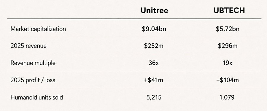 Unitree and UBTech compared.
