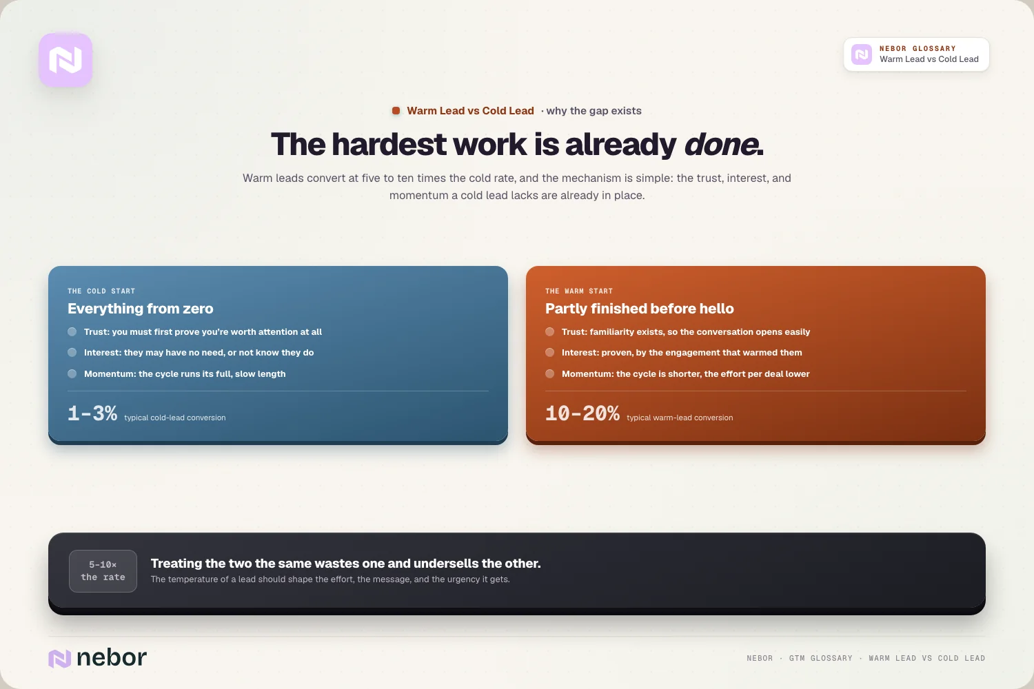 Why warm converts: ice panel (1–3%) vs ember panel (10–20%): trust, interest, momentum