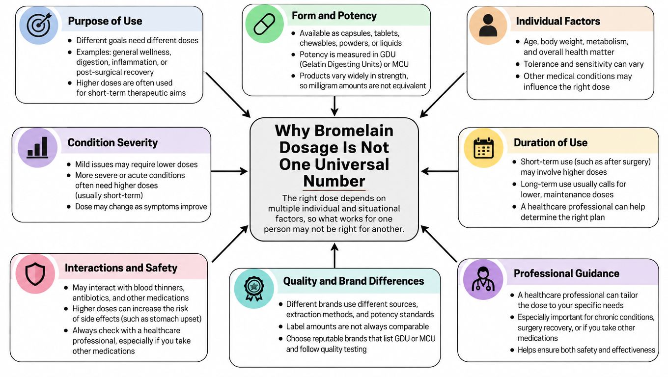 A diagram explaining factors that influence individual Bromelain dosage requirements for health and recovery goals.