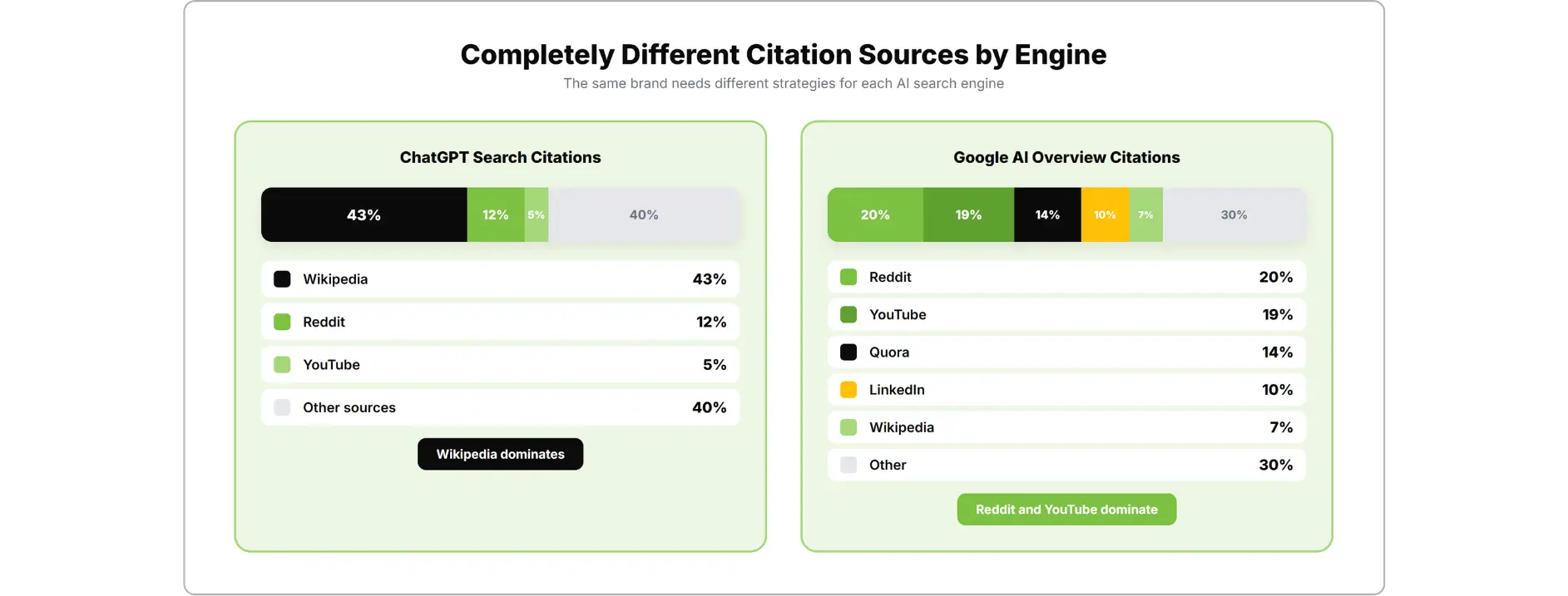 ChatGPT cites Wikipedia 43% while Google AI Overviews cite Reddit 20% and YouTube 19%