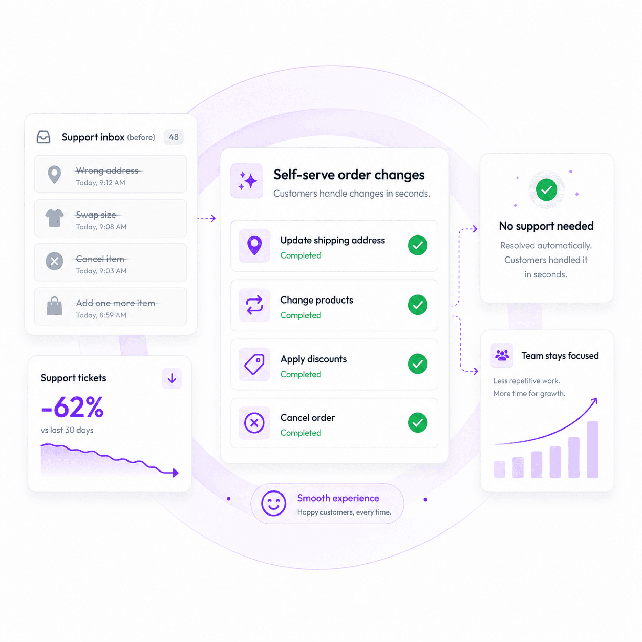 Customer support agent helping Shopify customer with order changes