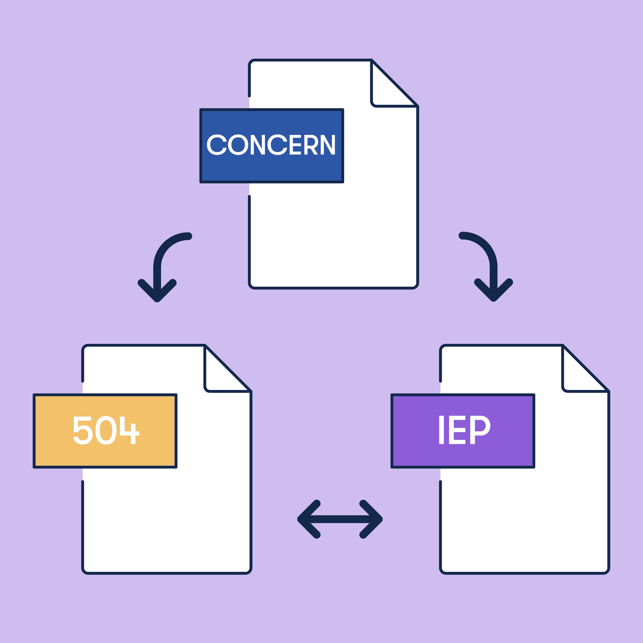An image of a screen in Impact Suite's software showing the process of a school adnministrator creating a Behavioral Intervention Plan for a student.