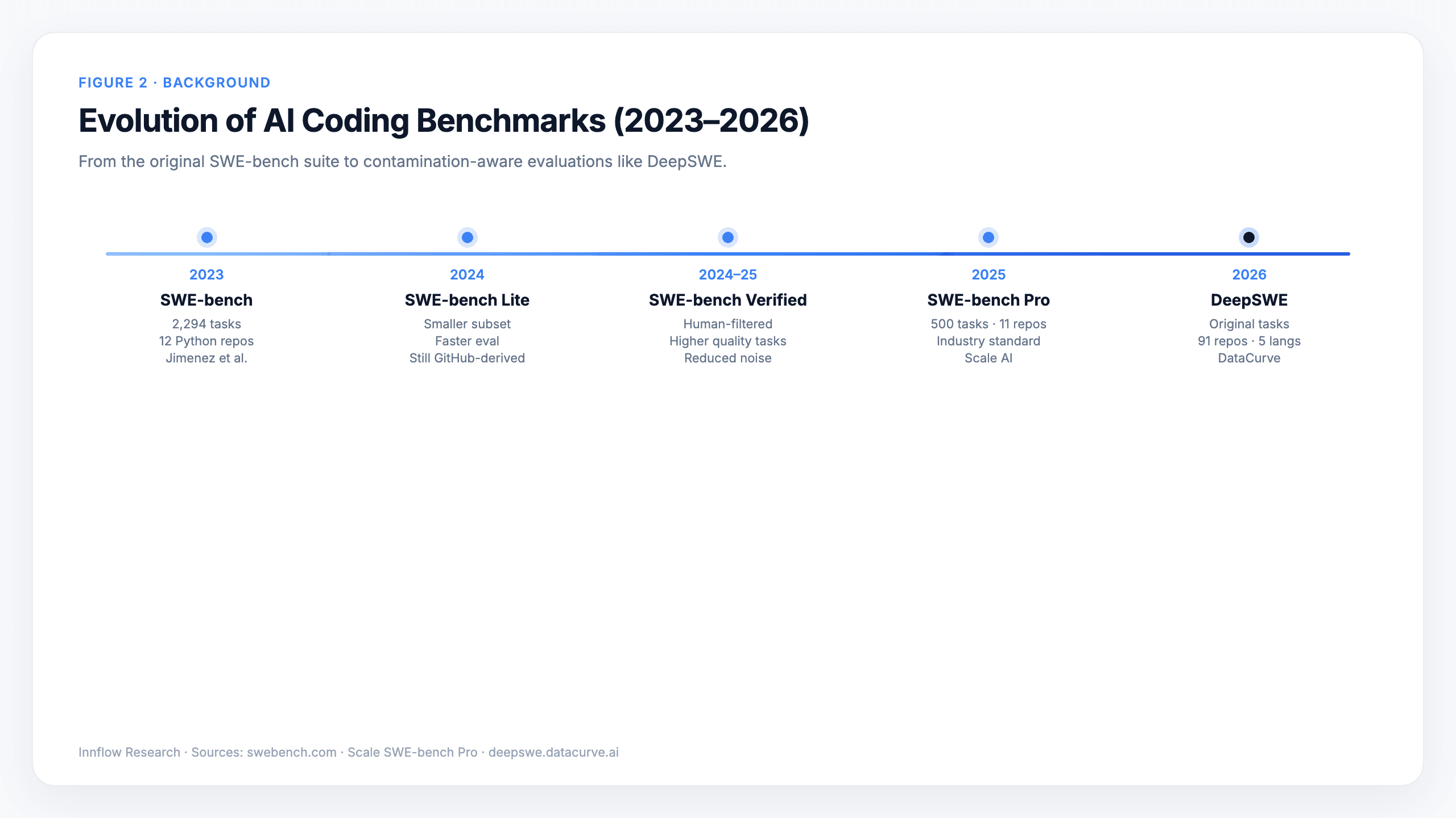 Figure 2. Evolution of AI coding benchmarks 2023–2026
