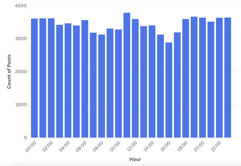 Bar graph showing posts per hour mentioning EditaPaper. It shows the mentions of EditaPaper are high across all hours.