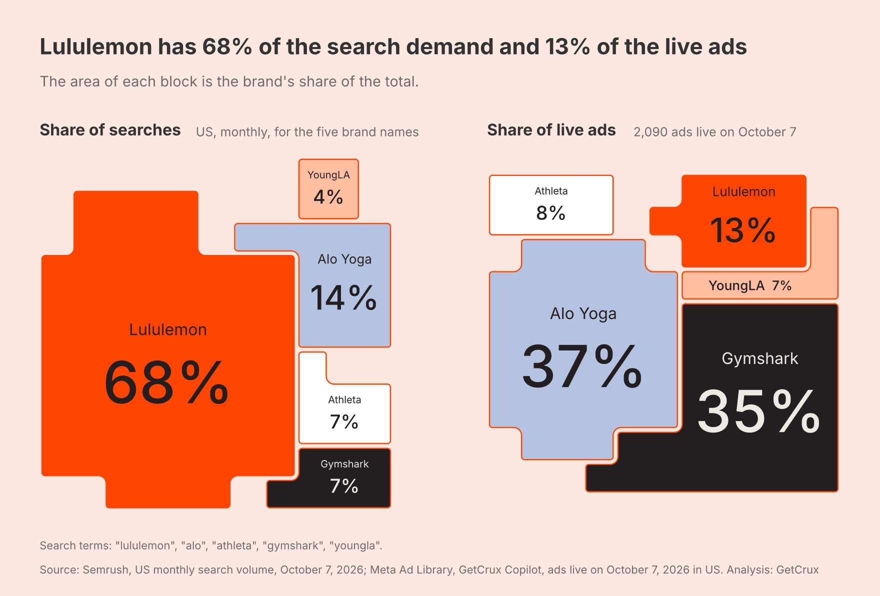 Chart: Lululemon has 68% of US search demand but 13% of live Meta ads, while Alo Yoga (37%) and Gymshark (35%) hold 72% of the 2,090 live ads