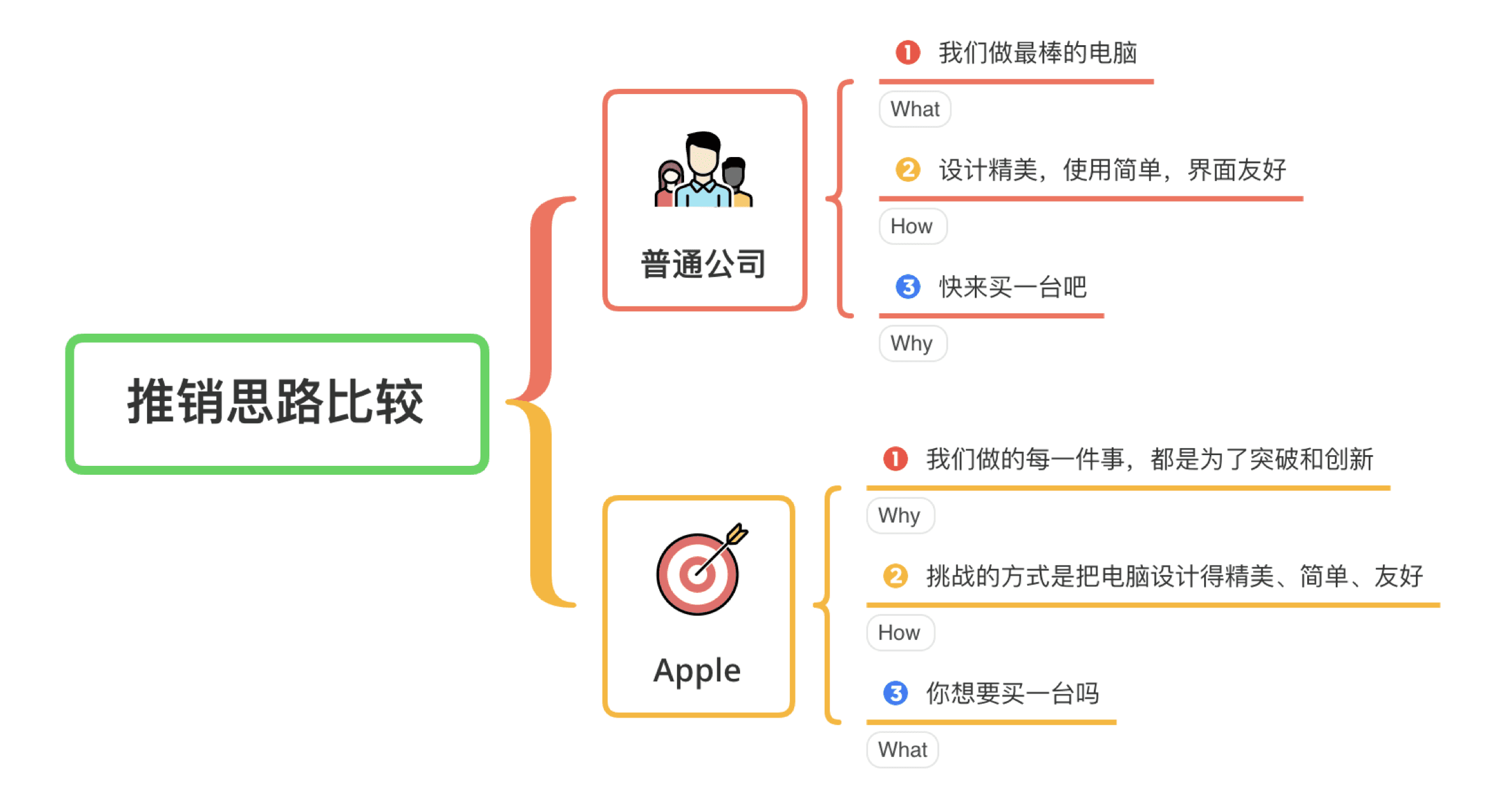 推销思路比较图