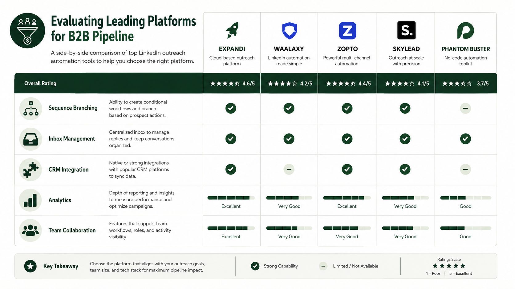A comparison table evaluating leading LinkedIn outreach automation tools including Expandi, Waalaxy, Zopto, Skylead, and Phantom Buster.