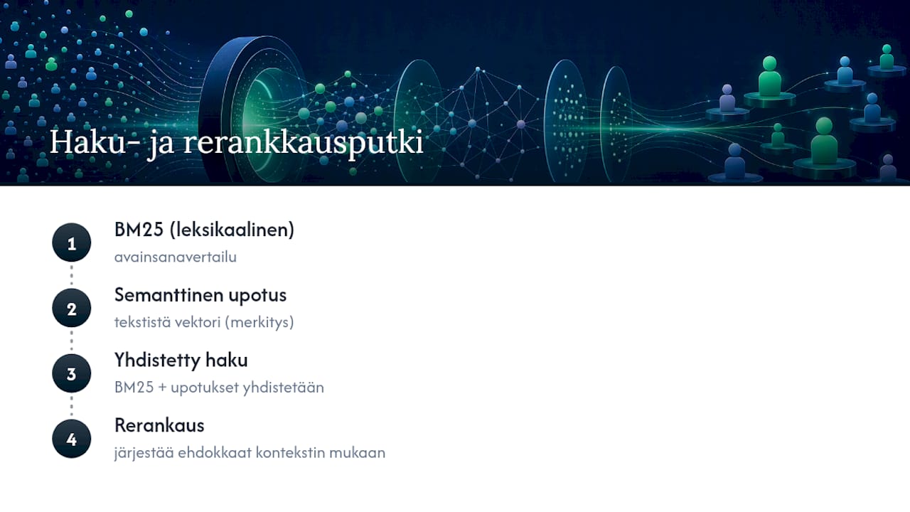 Kontekstuaalinen haku- ja uudelleenjärjestelyprosessi