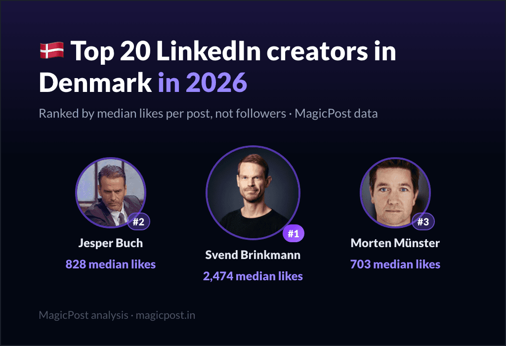 MagicPost data ranking: Top 20 LinkedIn Creators in Denmark in 2026, Ranked by Real Impact