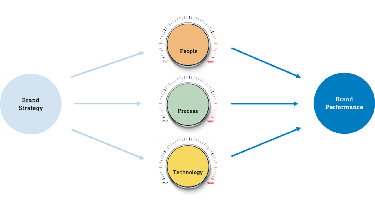 merkorganisatiemodel rondom people, process en technology