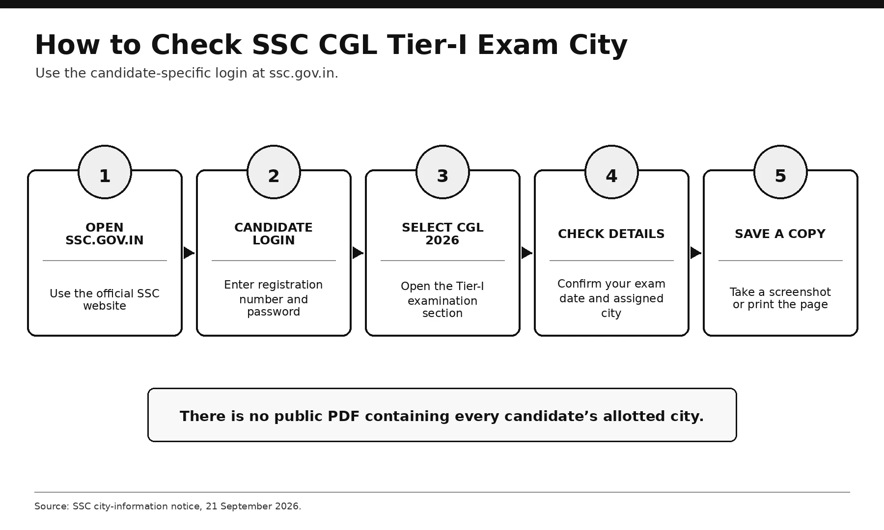 Five steps to check the SSC CGL Tier-I exam city online