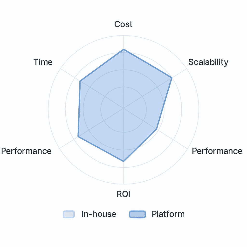 Radar chart showing platform purchase outperforming in-house build across six weighted criteria