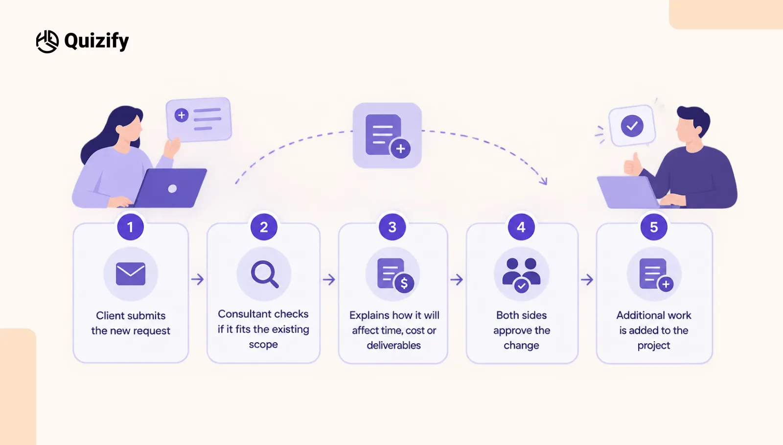 Discuss What Happens When the Scope Changes | Quizify