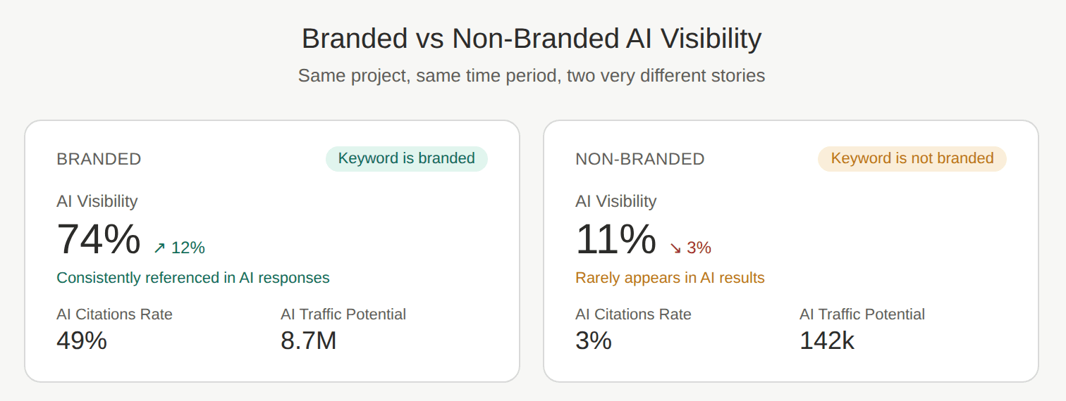 awr-branded-vs-non-branded-ai-visibility