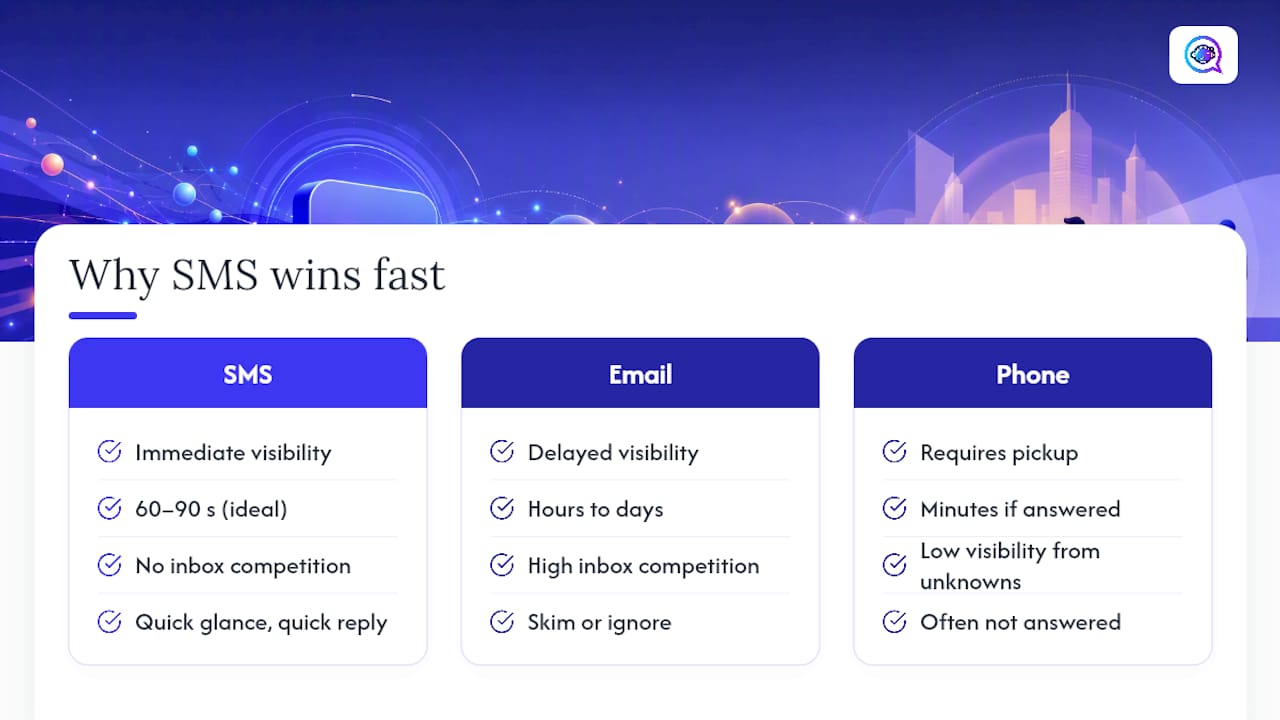 Why SMS Beats Email and Phone for Fast Qualification — overview diagram