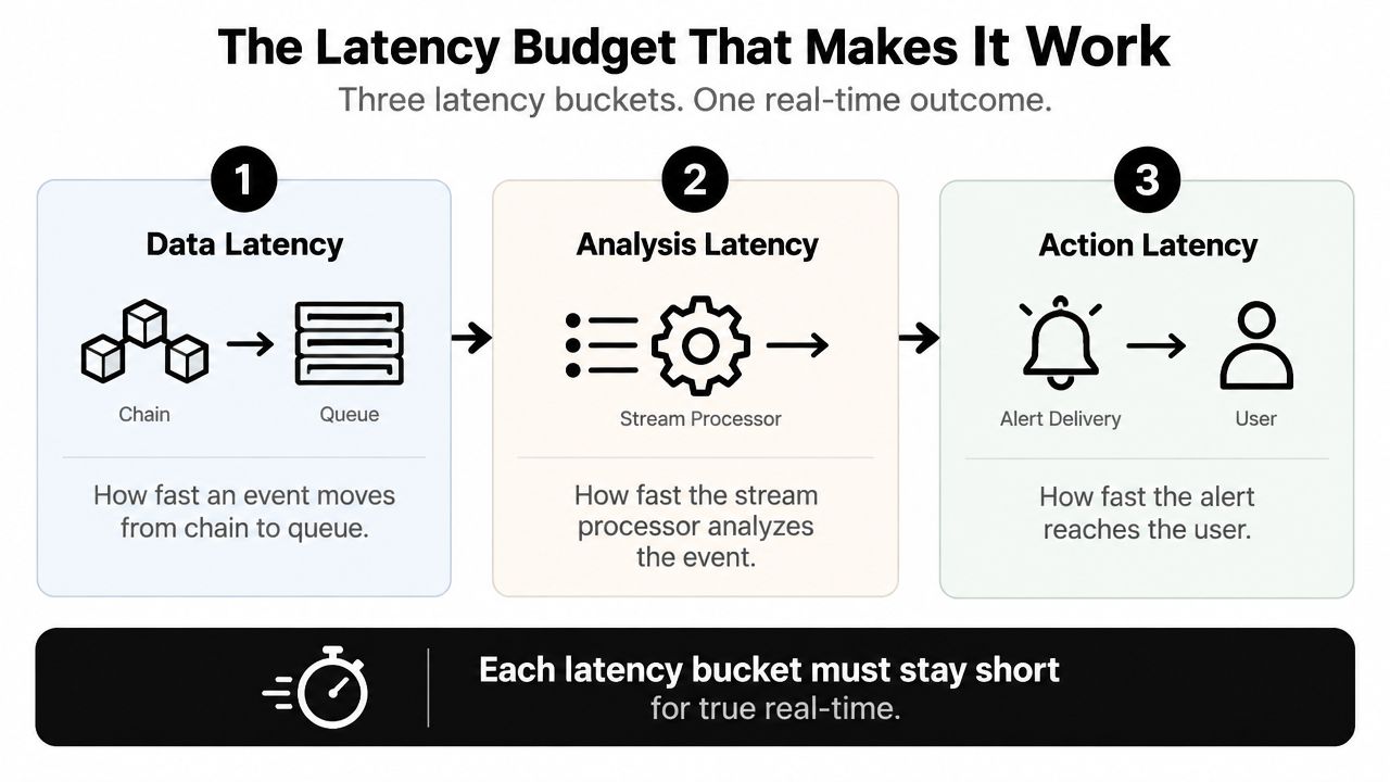 A diagram illustrating the three components of a latency budget for real-time monitoring and event processing.