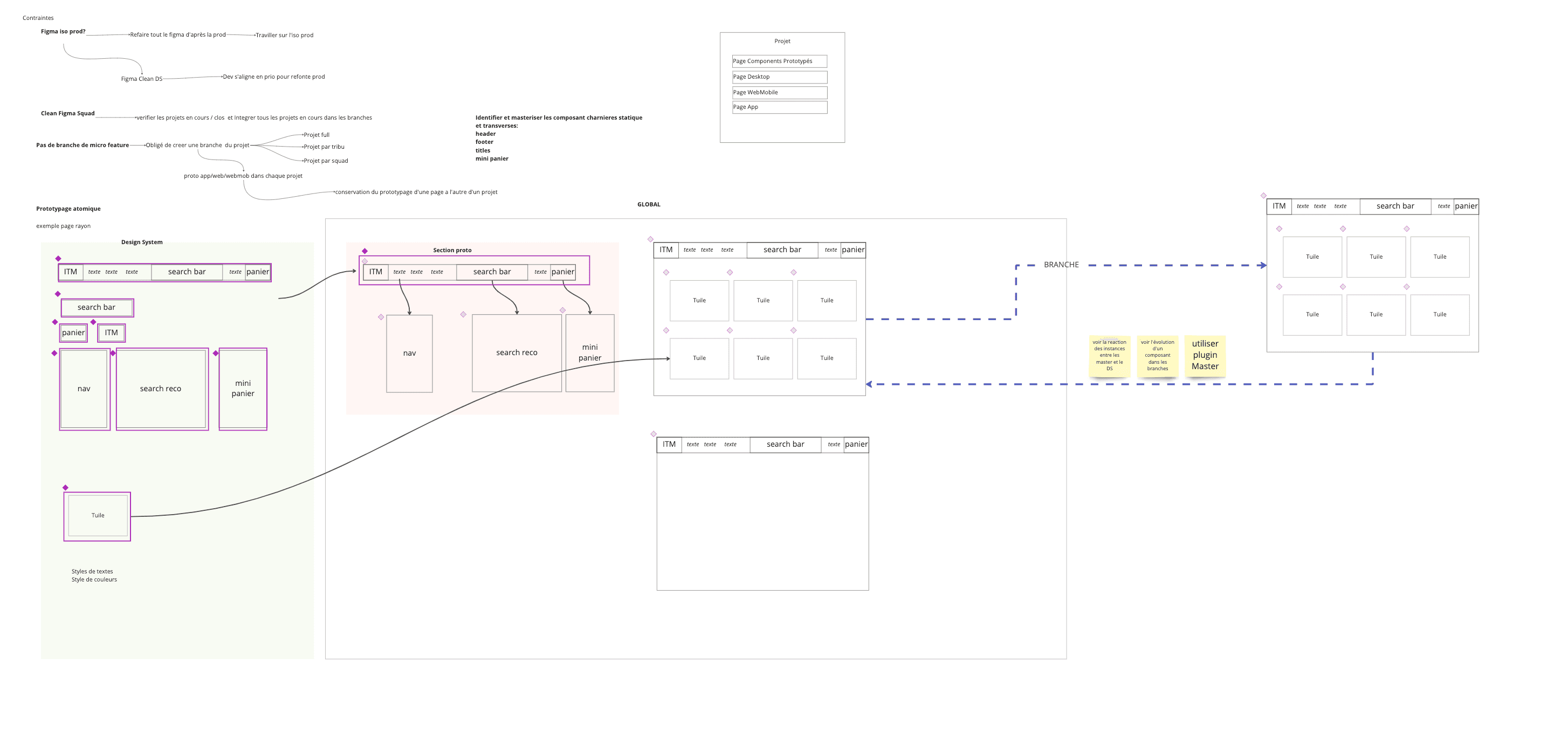 Vue d'ensemble UX/produit : conception, recherche, écrans, e-commerce, Figma.