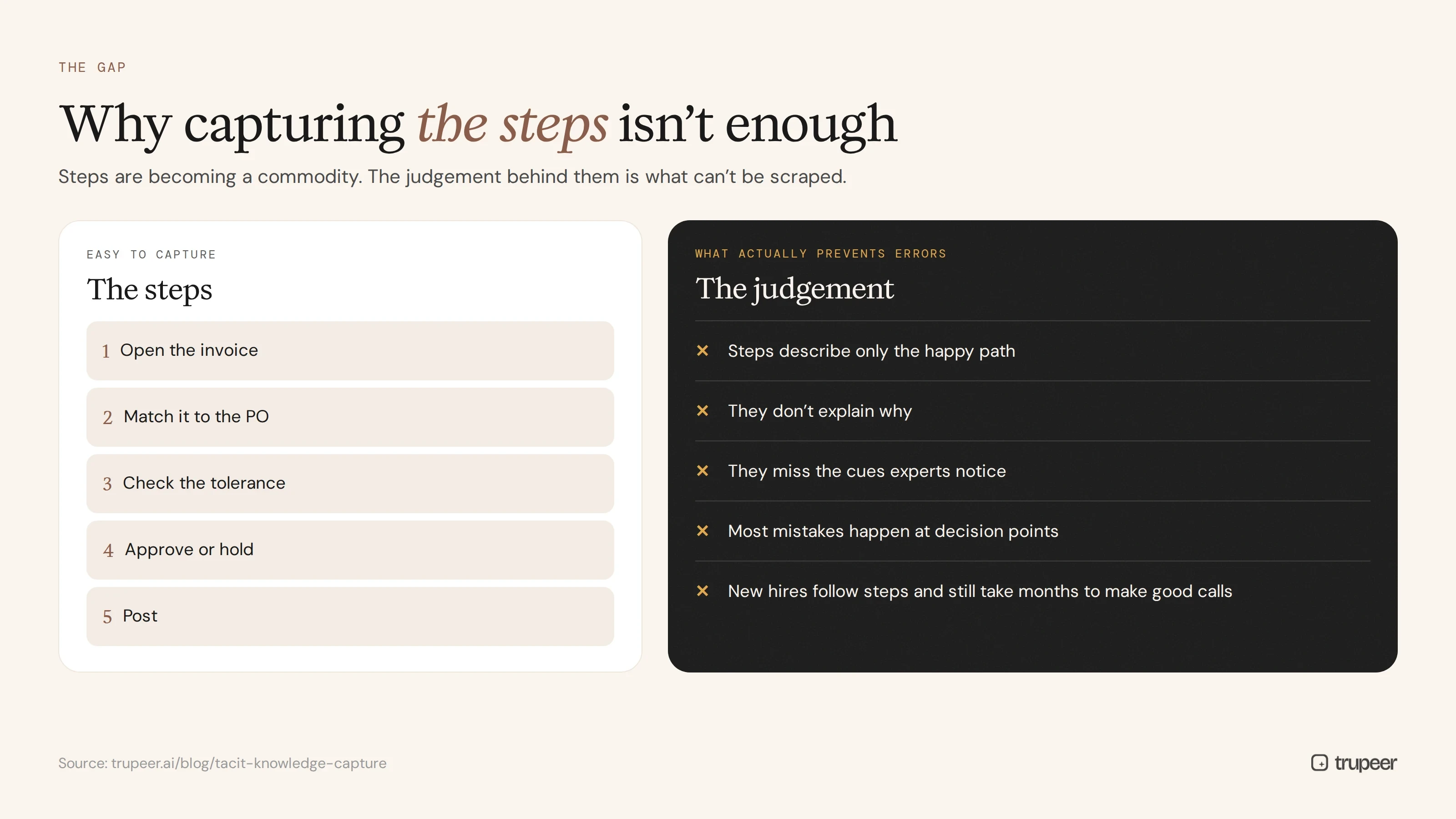 Why capturing the steps is not enough: steps vs judgement