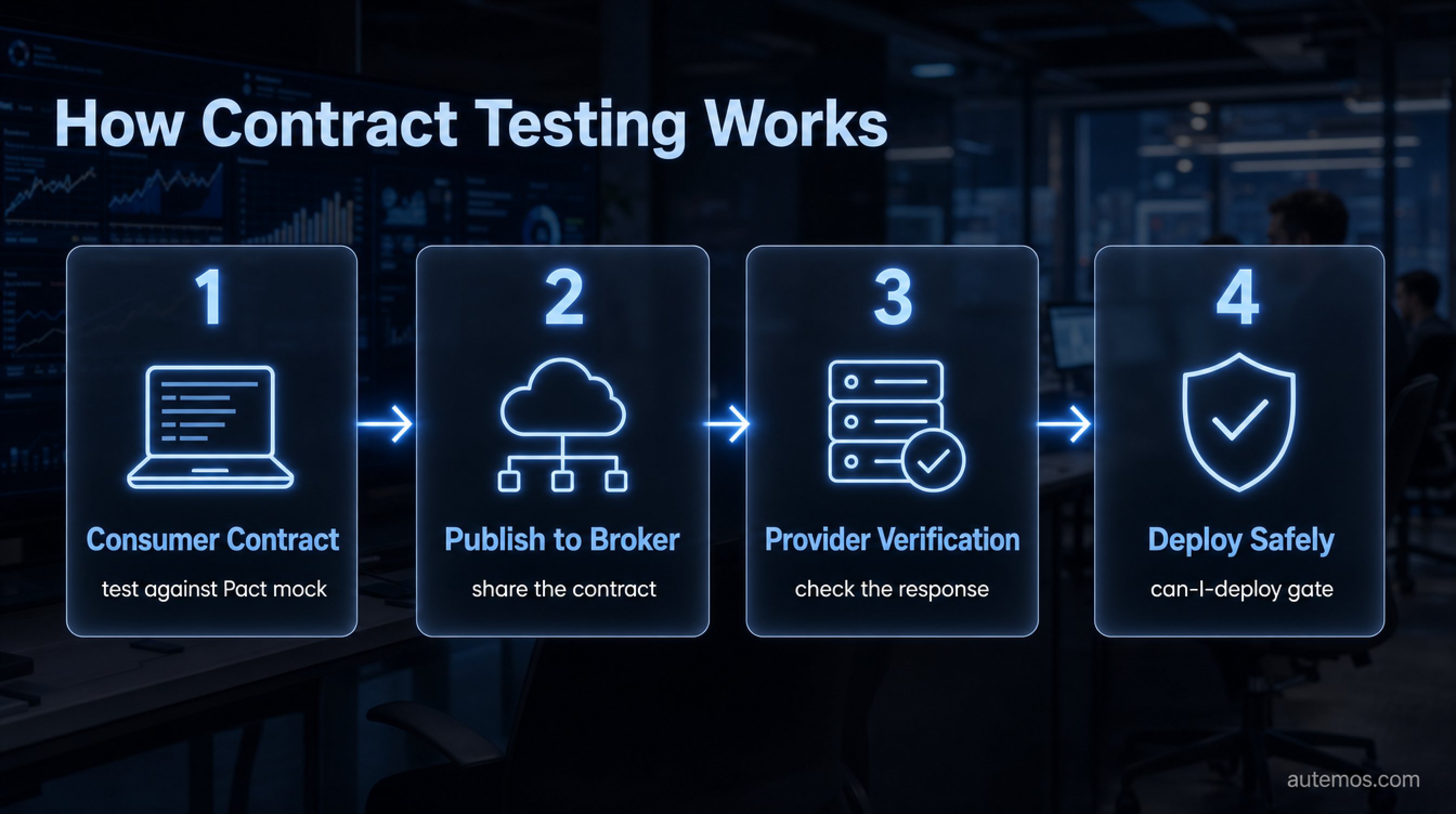 Four-step contract testing flow: consumer contract, publish to broker, provider verification, deploy safely with can-I-deploy.